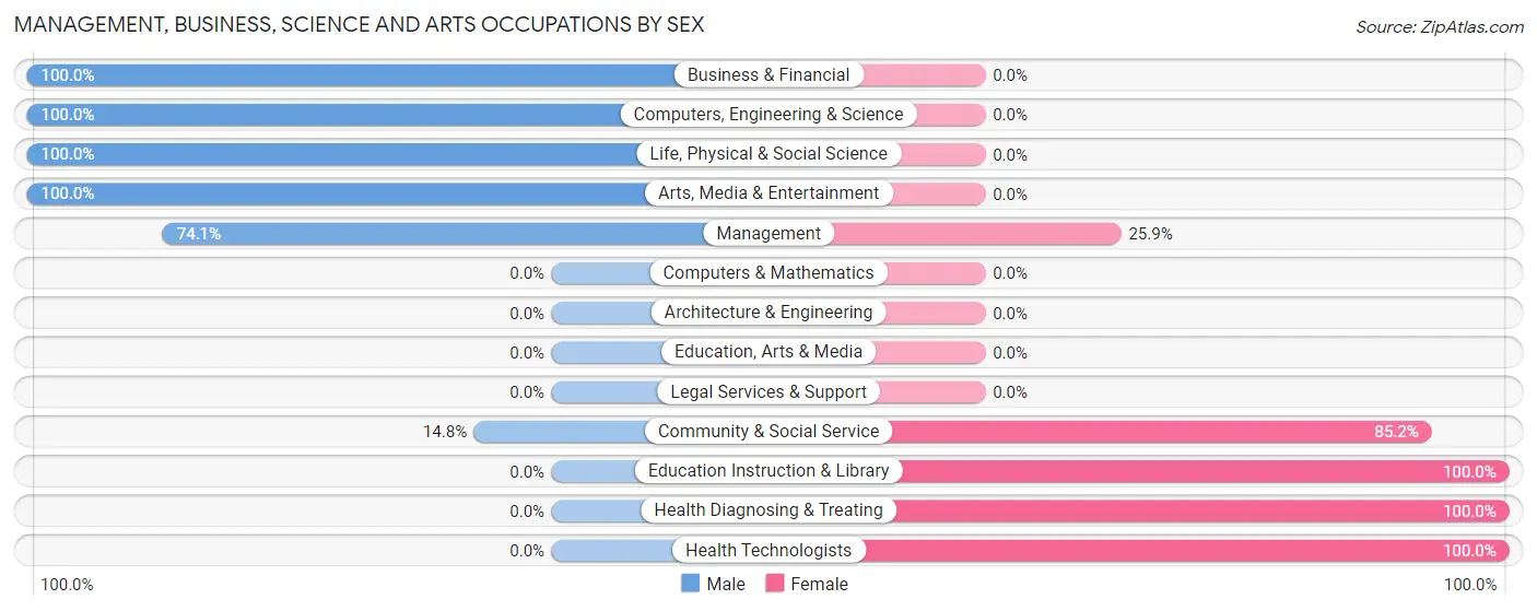 Management, Business, Science and Arts Occupations by Sex in Shattuck