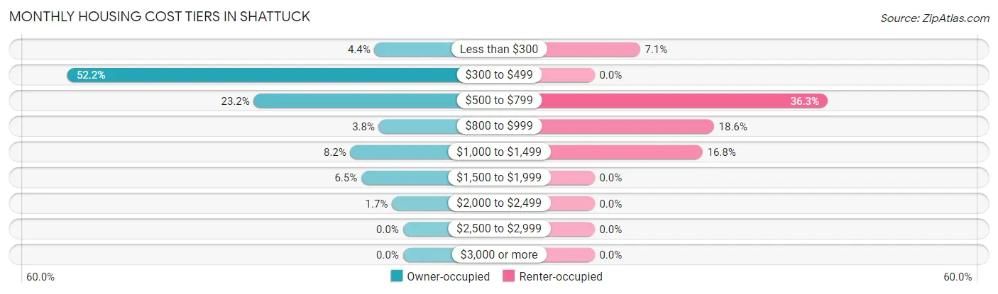 Monthly Housing Cost Tiers in Shattuck