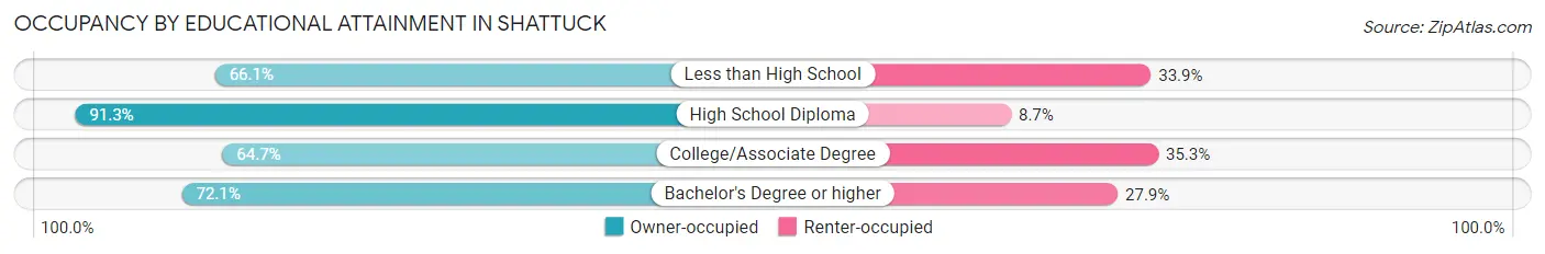 Occupancy by Educational Attainment in Shattuck