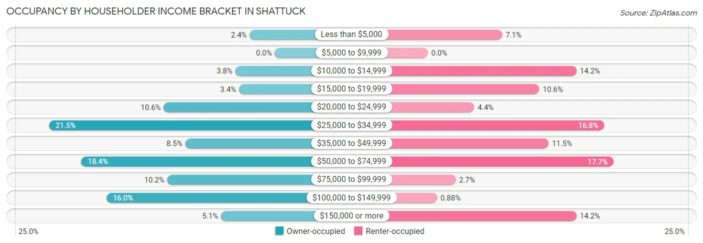 Occupancy by Householder Income Bracket in Shattuck