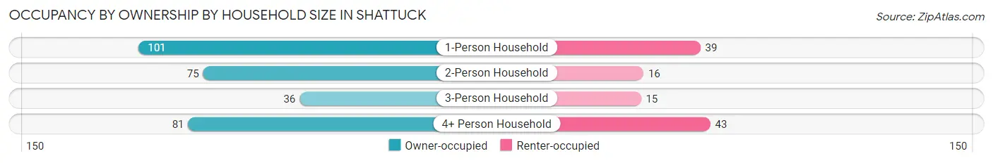 Occupancy by Ownership by Household Size in Shattuck