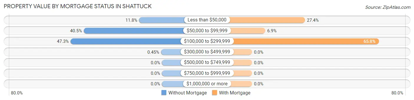 Property Value by Mortgage Status in Shattuck