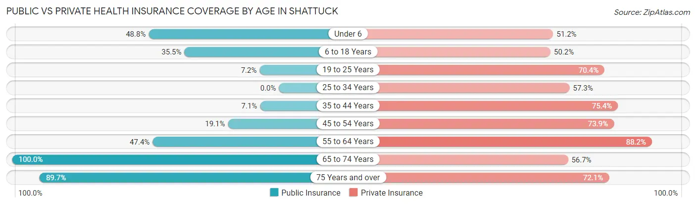 Public vs Private Health Insurance Coverage by Age in Shattuck
