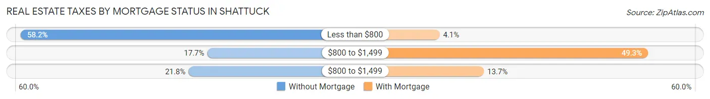 Real Estate Taxes by Mortgage Status in Shattuck