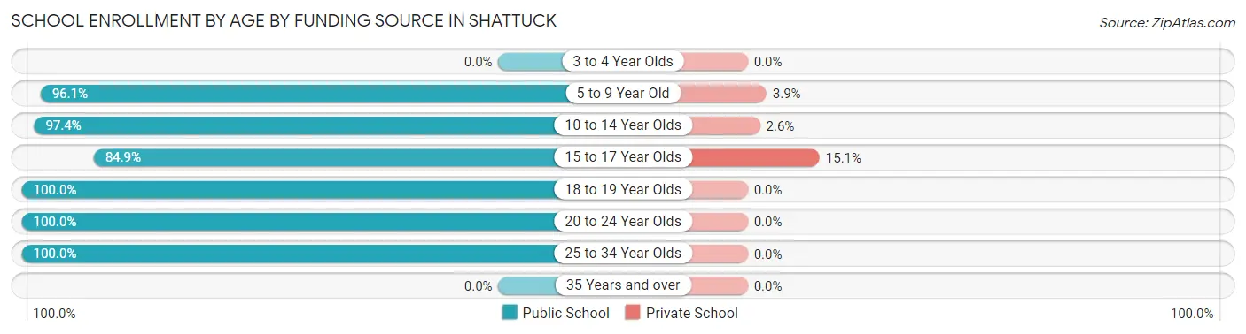 School Enrollment by Age by Funding Source in Shattuck