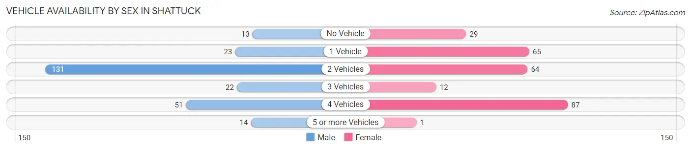Vehicle Availability by Sex in Shattuck