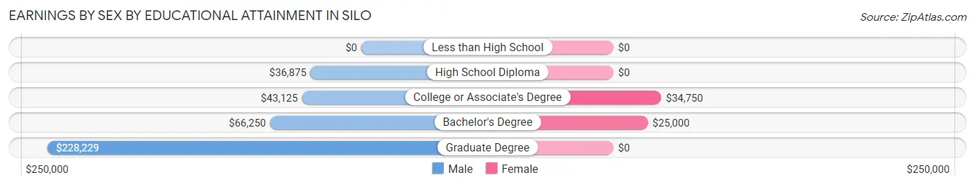 Earnings by Sex by Educational Attainment in Silo