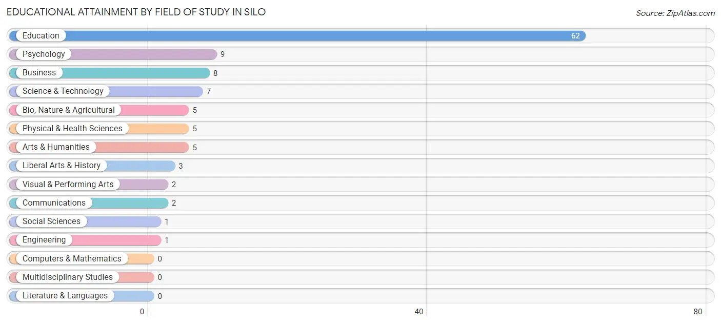 Educational Attainment by Field of Study in Silo