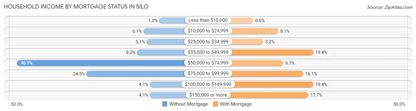 Household Income by Mortgage Status in Silo