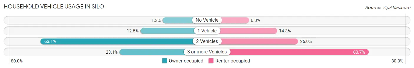 Household Vehicle Usage in Silo