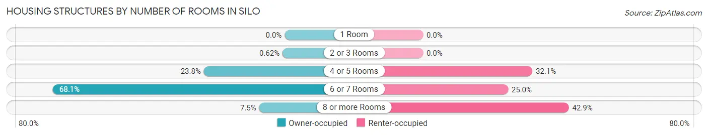 Housing Structures by Number of Rooms in Silo