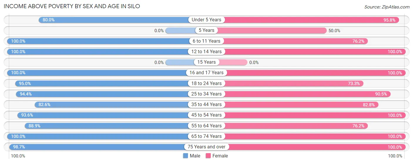 Income Above Poverty by Sex and Age in Silo
