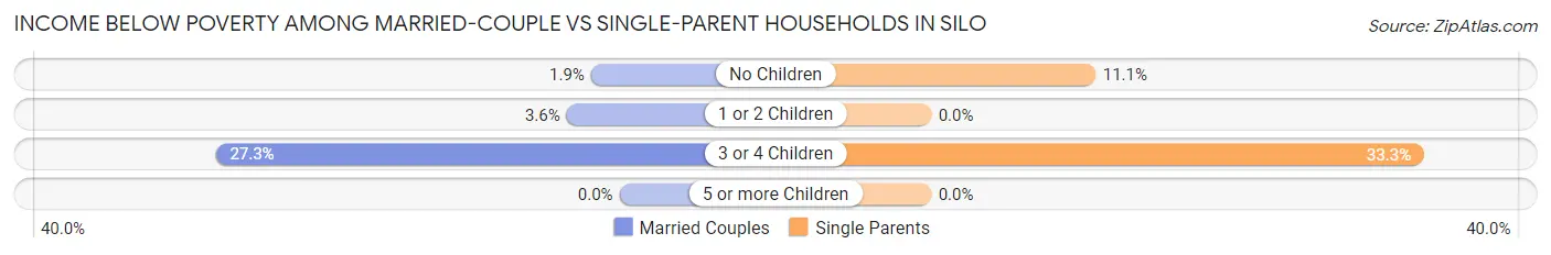 Income Below Poverty Among Married-Couple vs Single-Parent Households in Silo