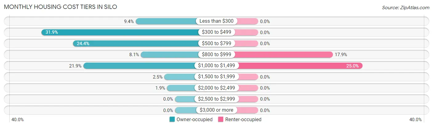 Monthly Housing Cost Tiers in Silo