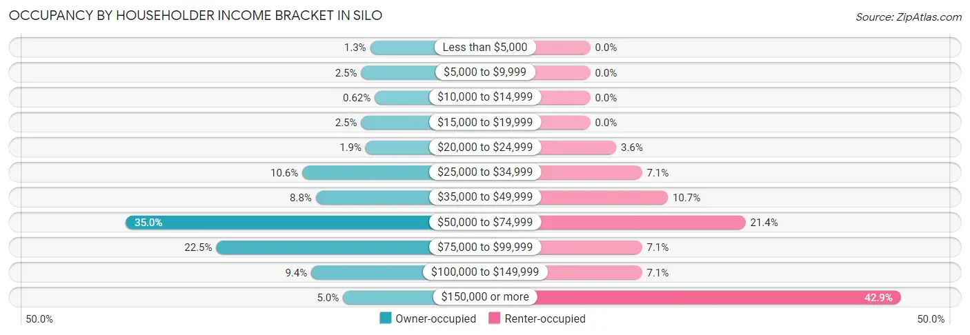 Occupancy by Householder Income Bracket in Silo