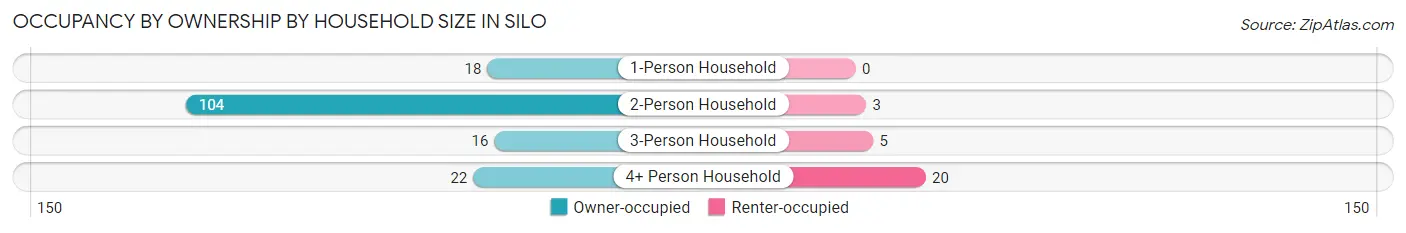 Occupancy by Ownership by Household Size in Silo