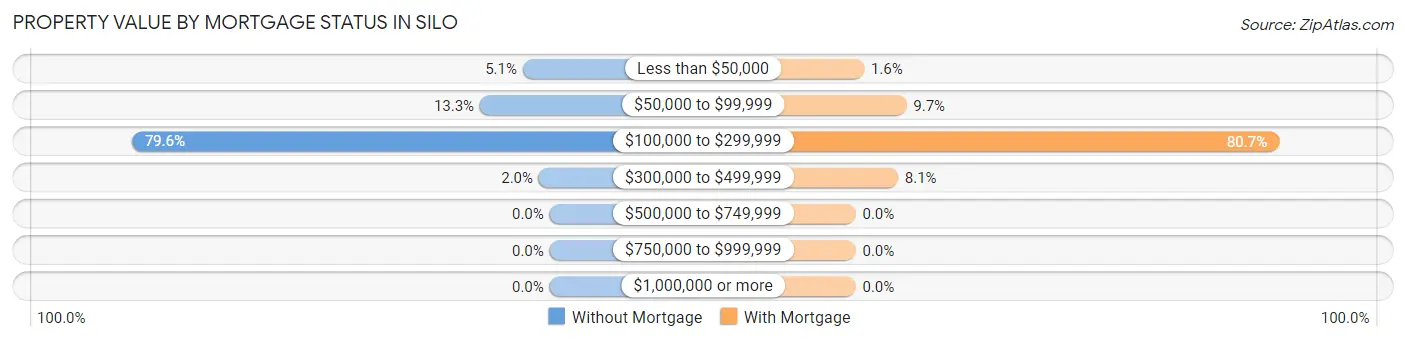 Property Value by Mortgage Status in Silo