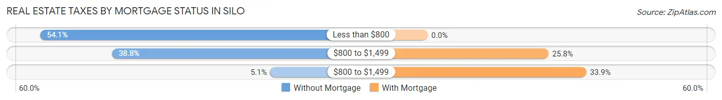 Real Estate Taxes by Mortgage Status in Silo