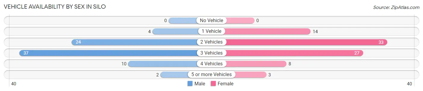 Vehicle Availability by Sex in Silo