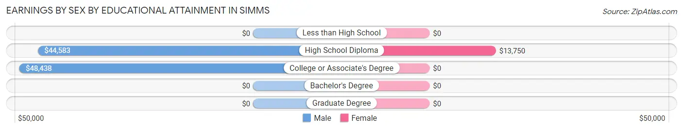 Earnings by Sex by Educational Attainment in Simms