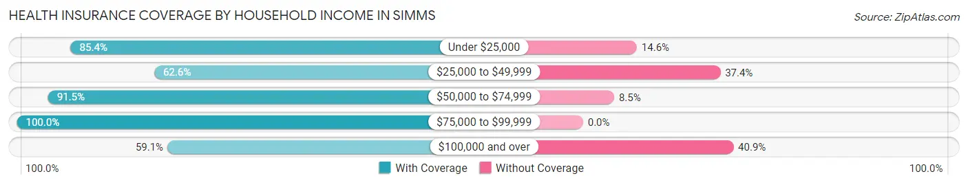 Health Insurance Coverage by Household Income in Simms