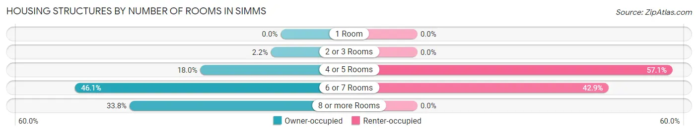 Housing Structures by Number of Rooms in Simms