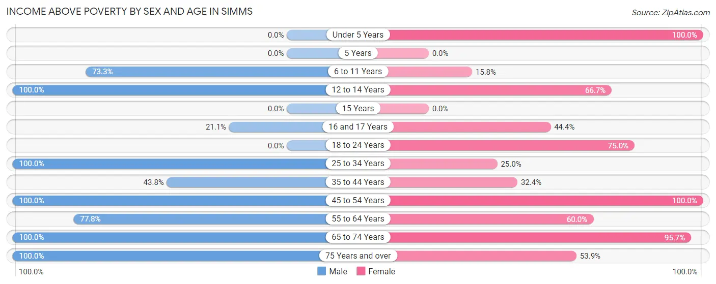 Income Above Poverty by Sex and Age in Simms