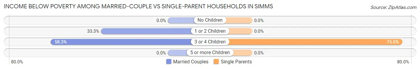 Income Below Poverty Among Married-Couple vs Single-Parent Households in Simms