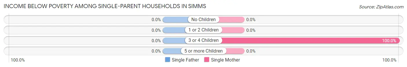 Income Below Poverty Among Single-Parent Households in Simms