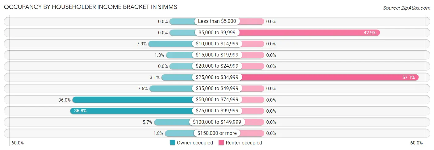 Occupancy by Householder Income Bracket in Simms