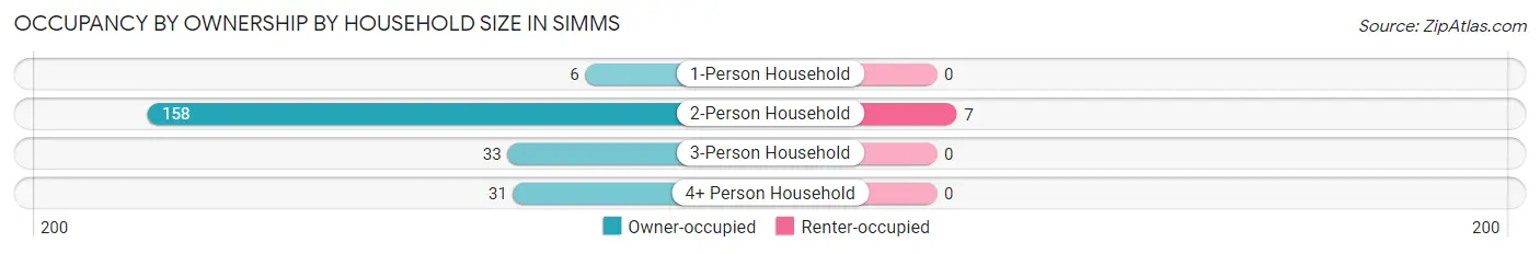 Occupancy by Ownership by Household Size in Simms