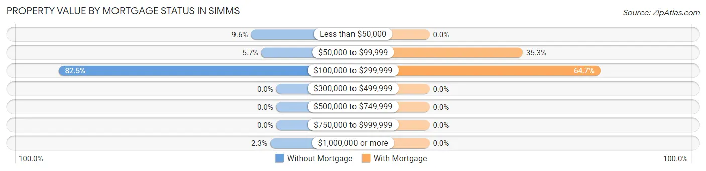 Property Value by Mortgage Status in Simms