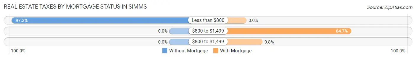 Real Estate Taxes by Mortgage Status in Simms
