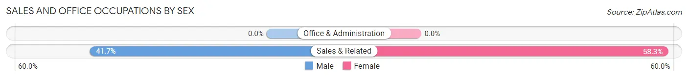 Sales and Office Occupations by Sex in Simms