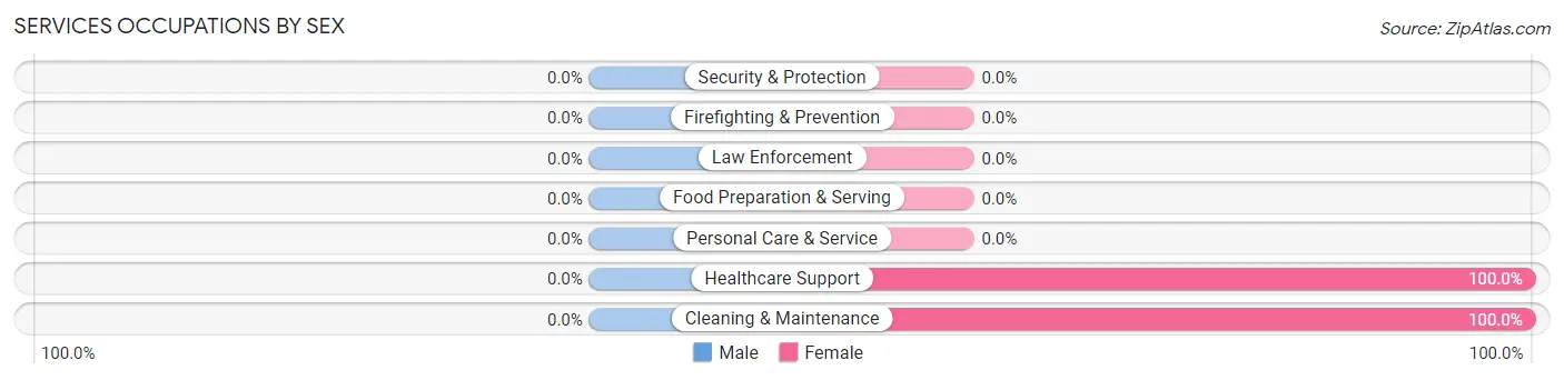 Services Occupations by Sex in Simms