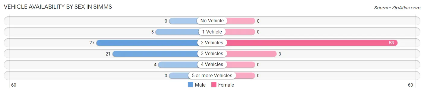 Vehicle Availability by Sex in Simms