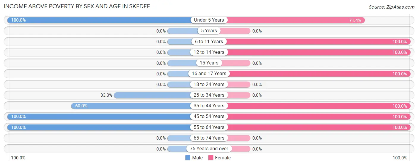Income Above Poverty by Sex and Age in Skedee