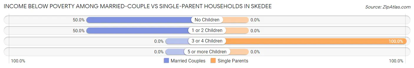 Income Below Poverty Among Married-Couple vs Single-Parent Households in Skedee