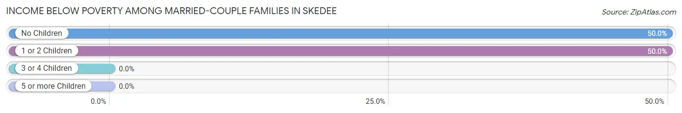 Income Below Poverty Among Married-Couple Families in Skedee