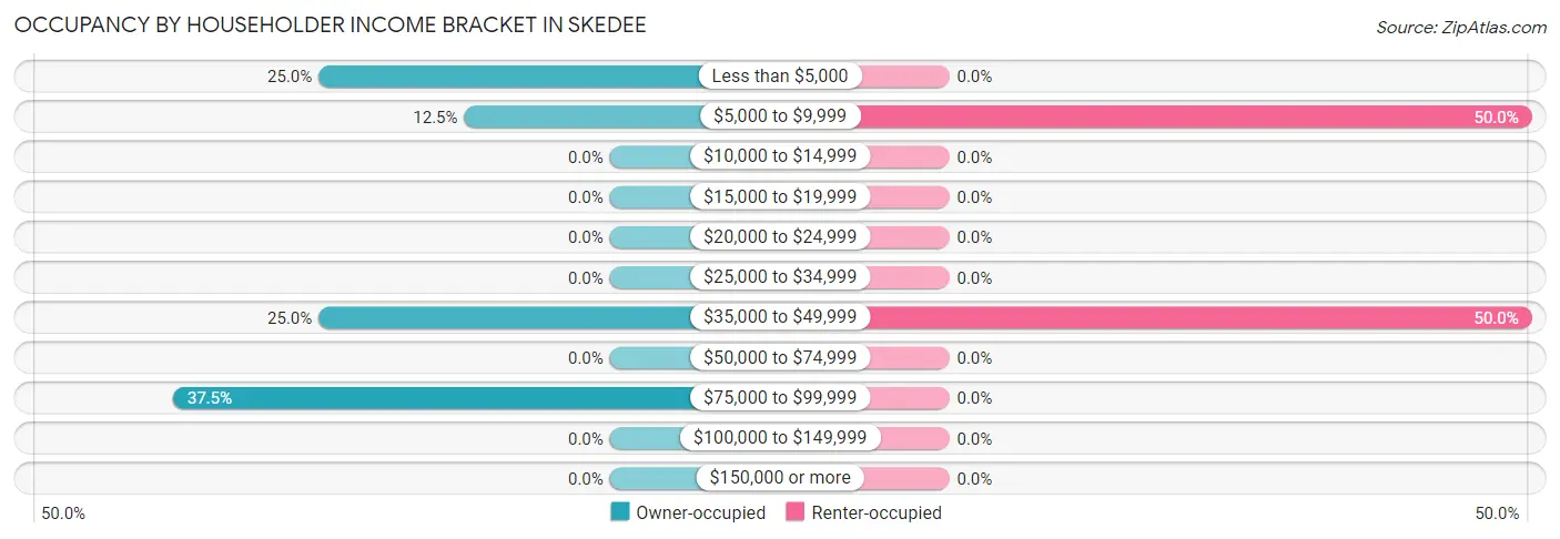 Occupancy by Householder Income Bracket in Skedee