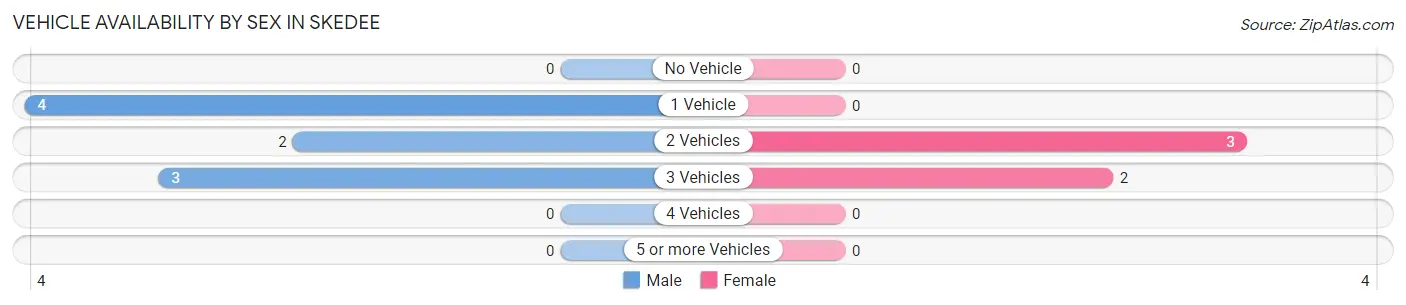 Vehicle Availability by Sex in Skedee