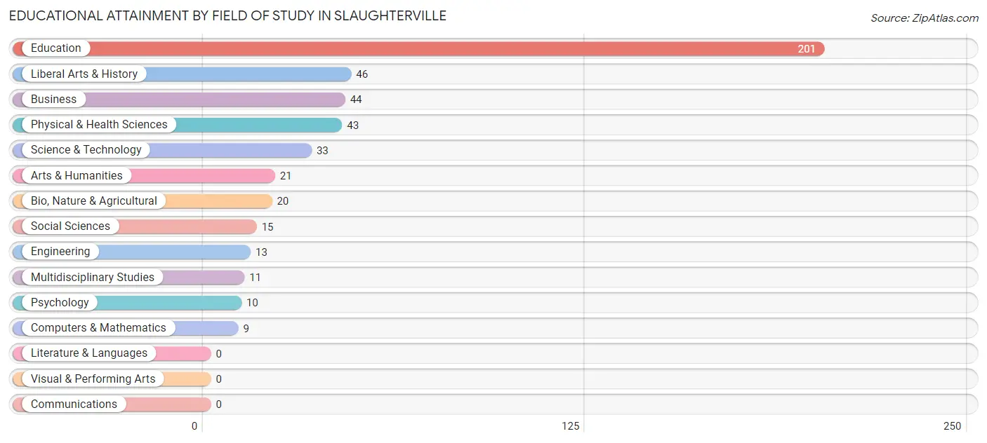 Educational Attainment by Field of Study in Slaughterville