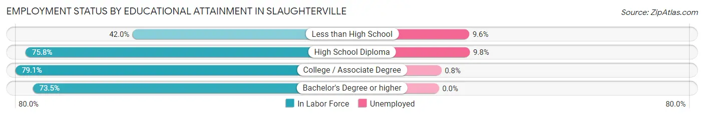 Employment Status by Educational Attainment in Slaughterville
