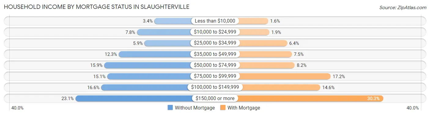 Household Income by Mortgage Status in Slaughterville