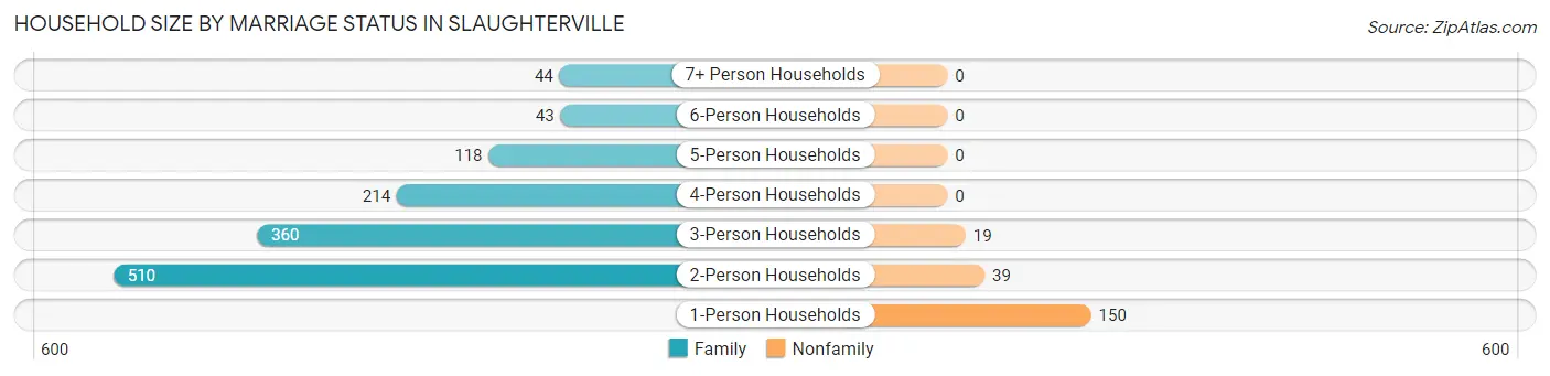 Household Size by Marriage Status in Slaughterville