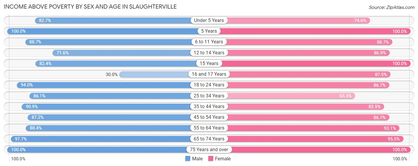 Income Above Poverty by Sex and Age in Slaughterville