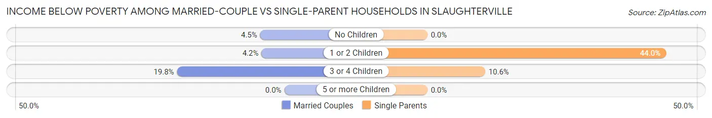 Income Below Poverty Among Married-Couple vs Single-Parent Households in Slaughterville