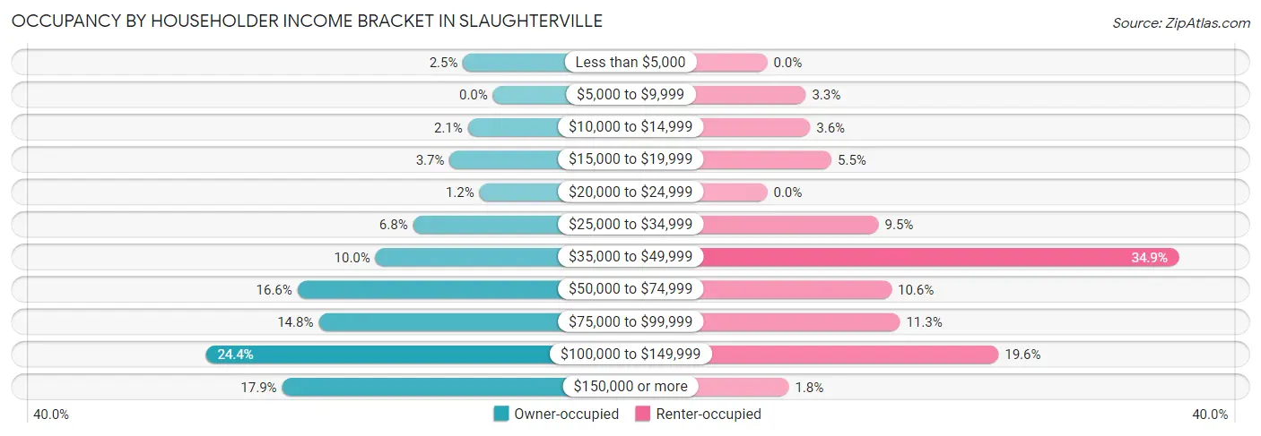 Occupancy by Householder Income Bracket in Slaughterville