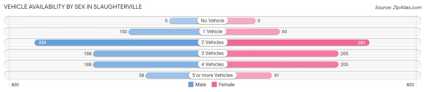 Vehicle Availability by Sex in Slaughterville