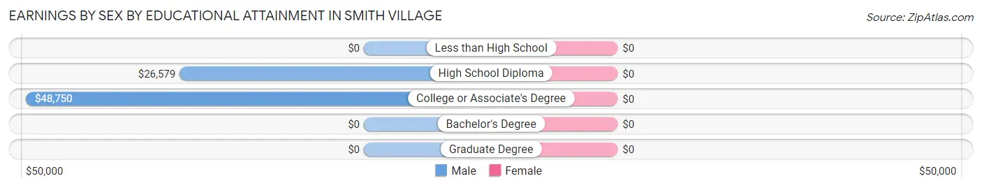 Earnings by Sex by Educational Attainment in Smith Village